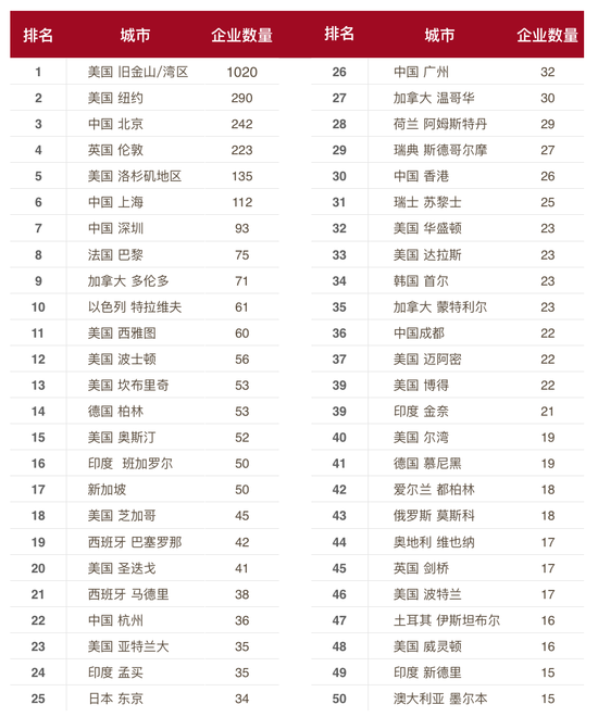 這份報(bào)告顯示，在2015年AI領(lǐng)域的創(chuàng)業(yè)直追KFC的開店速度 