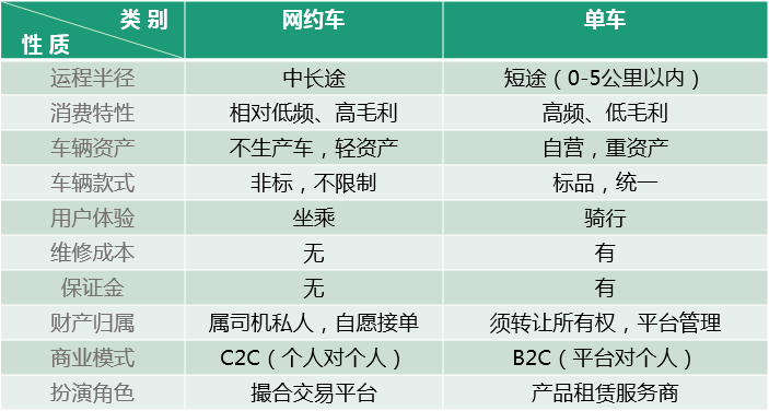 單車(chē)共享經(jīng)濟(jì)是偽命題，智能化出行體驗(yàn)才是王道！ 